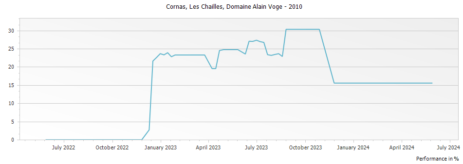 Graph for Domaine Alain Voge Les Chailles Cornas – 2010