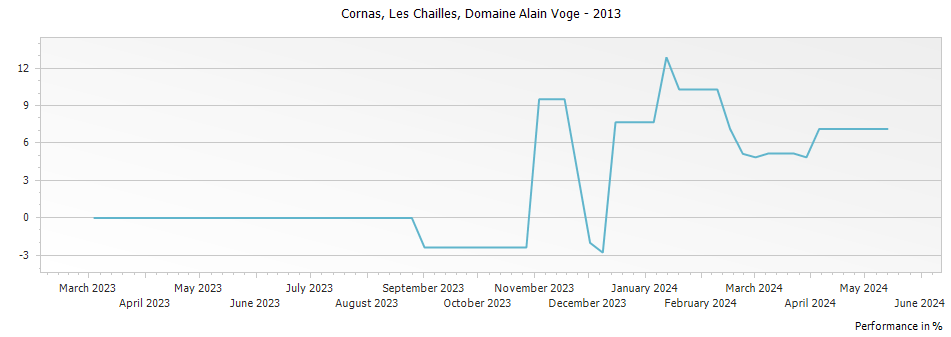 Graph for Domaine Alain Voge Les Chailles Cornas – 2013