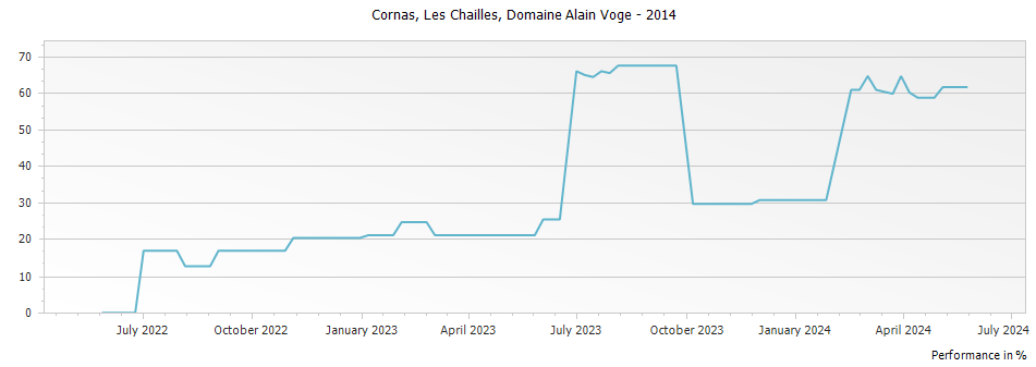 Graph for Domaine Alain Voge Les Chailles Cornas – 2014
