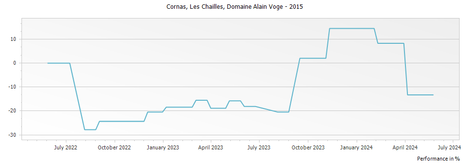 Graph for Domaine Alain Voge Les Chailles Cornas – 2015