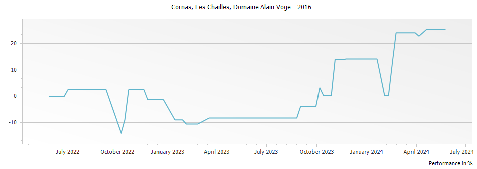 Graph for Domaine Alain Voge Les Chailles Cornas – 2016