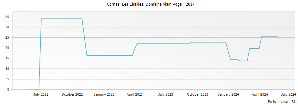 Graph for Domaine Alain Voge Les Chailles Cornas – 2017