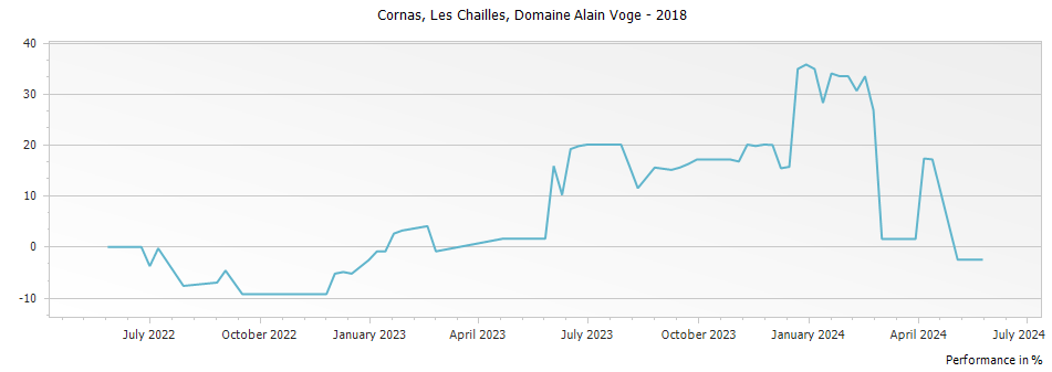 Graph for Domaine Alain Voge Les Chailles Cornas – 2018