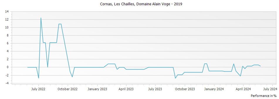Graph for Domaine Alain Voge Les Chailles Cornas – 2019