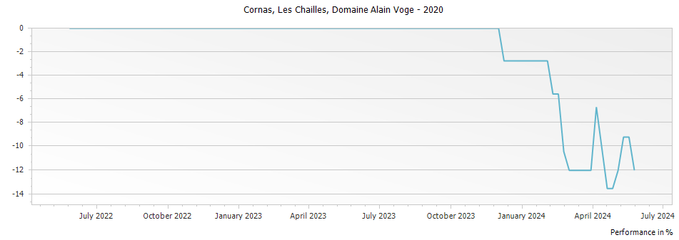 Graph for Domaine Alain Voge Les Chailles Cornas – 2020