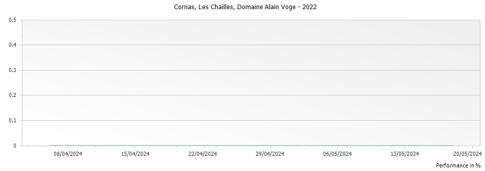 Graph for Domaine Alain Voge Les Chailles Cornas – 2022