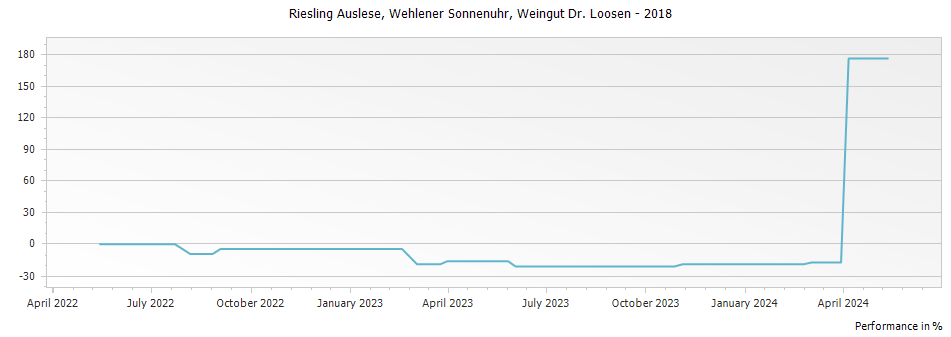 Graph for Weingut Dr. Loosen Wehlener Sonnenuhr Riesling Auslese – 2018