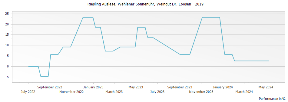 Graph for Weingut Dr. Loosen Wehlener Sonnenuhr Riesling Auslese – 2019