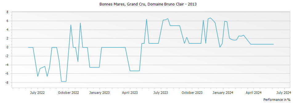 Graph for Domaine Bruno Clair Bonnes Mares Grand Cru – 2013