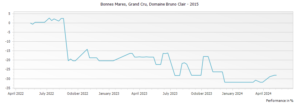 Graph for Domaine Bruno Clair Bonnes Mares Grand Cru – 2015