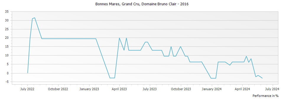 Graph for Domaine Bruno Clair Bonnes Mares Grand Cru – 2016