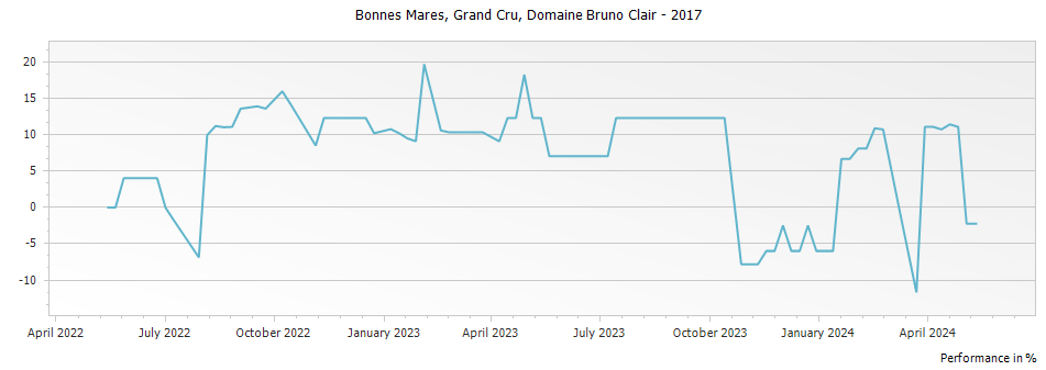 Graph for Domaine Bruno Clair Bonnes Mares Grand Cru – 2017