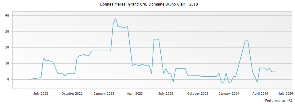 Graph for Domaine Bruno Clair Bonnes Mares Grand Cru – 2018
