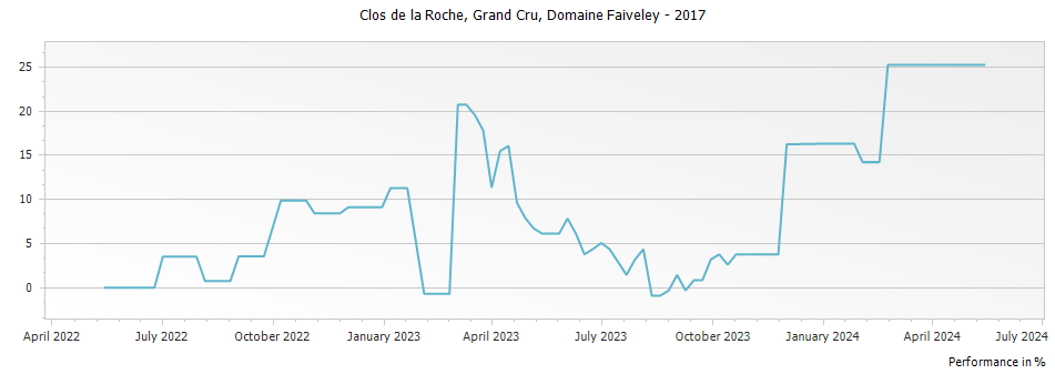 Graph for Domaine Faiveley Clos de la Roche Grand Cru – 2017