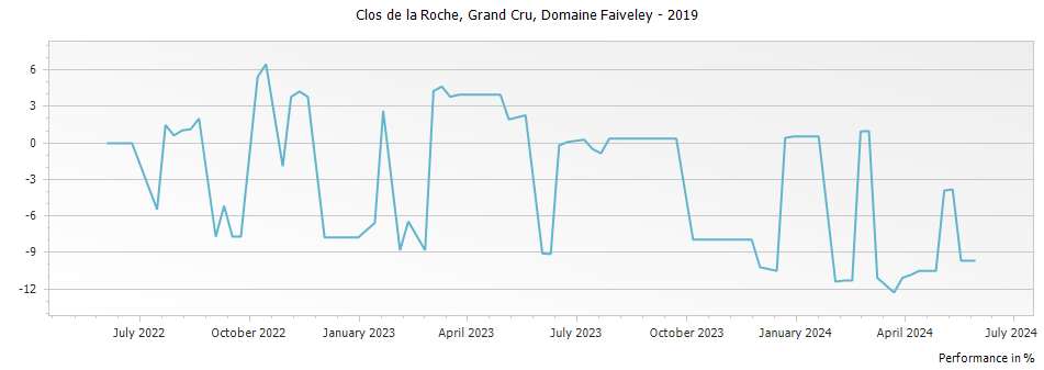 Graph for Domaine Faiveley Clos de la Roche Grand Cru – 2019