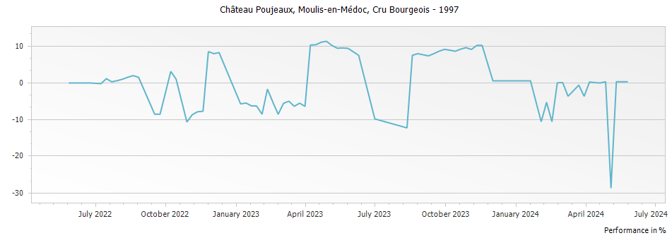 Graph for Chateau Poujeaux Moulis Cru Bourgeois – 1997