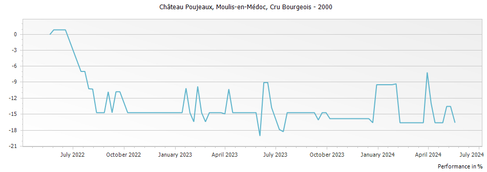 Graph for Chateau Poujeaux Moulis Cru Bourgeois – 2000