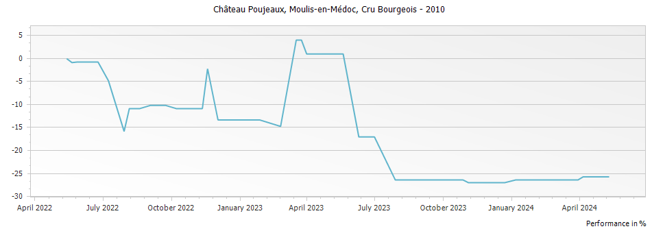 Graph for Chateau Poujeaux Moulis Cru Bourgeois – 2010