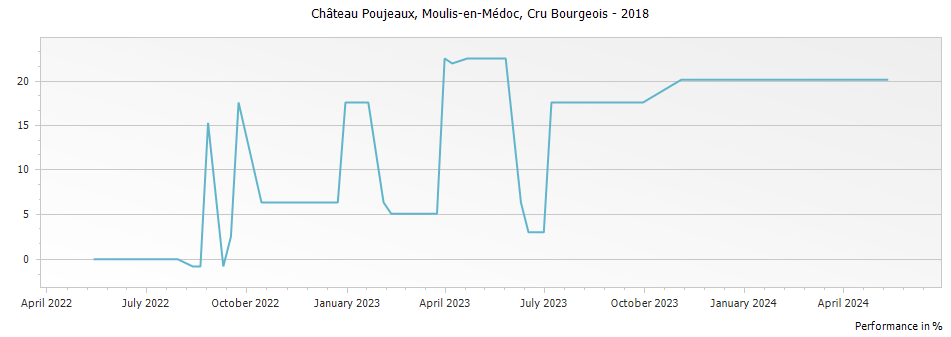 Graph for Chateau Poujeaux Moulis Cru Bourgeois – 2018