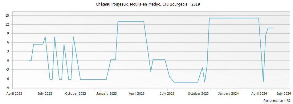 Graph for Chateau Poujeaux Moulis Cru Bourgeois – 2019