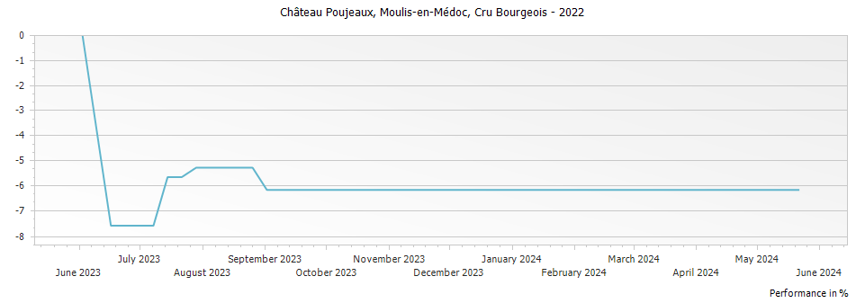 Graph for Chateau Poujeaux Moulis Cru Bourgeois – 2022