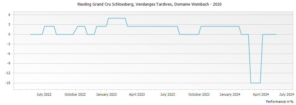 Graph for Domaine Weinbach Riesling Schlossberg Vendanges Tardives Alsace Grand Cru – 2020