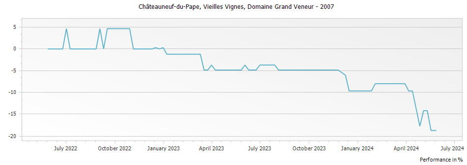 Graph for Domaine Grand Veneur Vieilles Vignes Chateauneuf du Pape – 2007