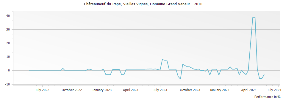 Graph for Domaine Grand Veneur Vieilles Vignes Chateauneuf du Pape – 2010