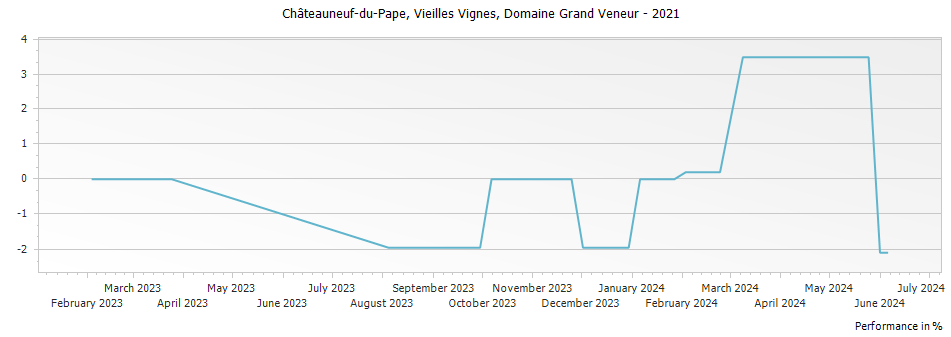 Graph for Domaine Grand Veneur Vieilles Vignes Chateauneuf du Pape – 2021