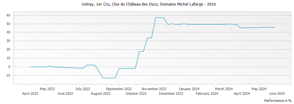 Graph for Domaine Michel Lafarge Volnay Clos du Chateau des Ducs Premier Cru – 2016