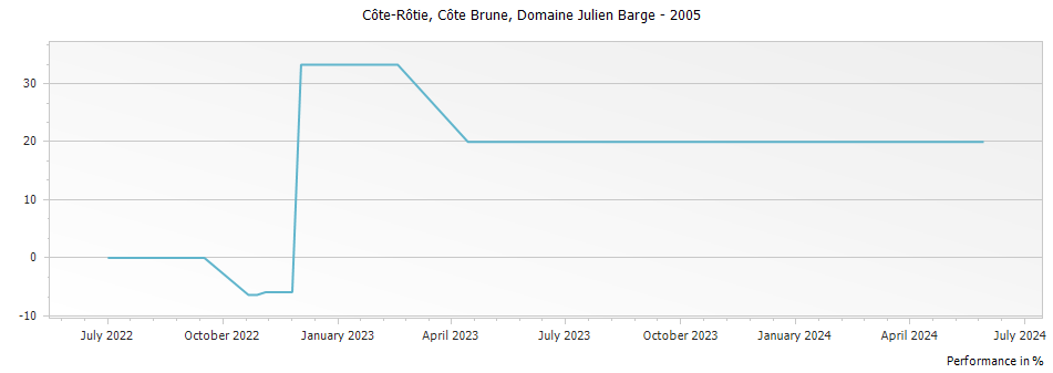 Graph for Domaine Gilles Barge Cote Brune Cote Rotie – 2005