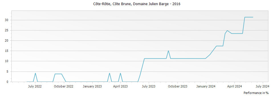 Graph for Domaine Gilles Barge Cote Brune Cote Rotie – 2016