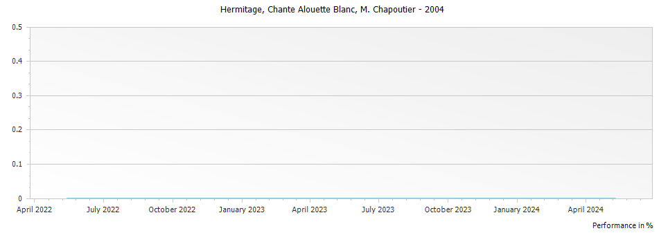 Graph for M. Chapoutier Chante Alouette Blanc Hermitage – 2004