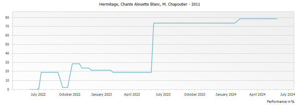 Graph for M. Chapoutier Chante Alouette Blanc Hermitage – 2011