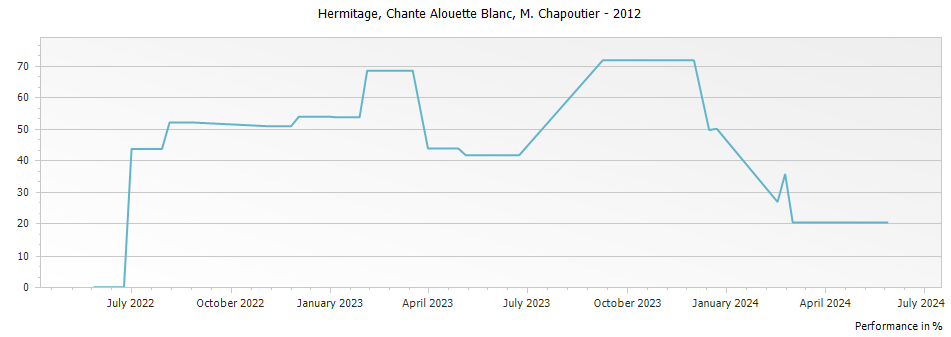 Graph for M. Chapoutier Chante Alouette Blanc Hermitage – 2012