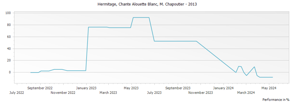 Graph for M. Chapoutier Chante Alouette Blanc Hermitage – 2013