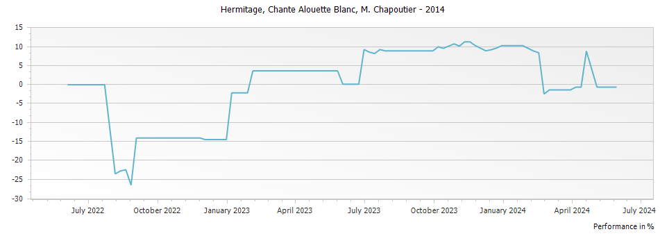 Graph for M. Chapoutier Chante Alouette Blanc Hermitage – 2014