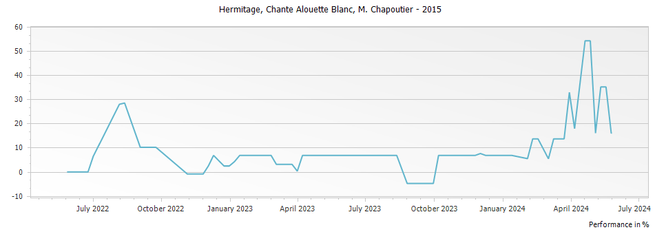 Graph for M. Chapoutier Chante Alouette Blanc Hermitage – 2015