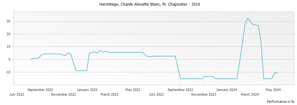 Graph for M. Chapoutier Chante Alouette Blanc Hermitage – 2016