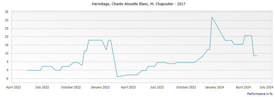 Graph for M. Chapoutier Chante Alouette Blanc Hermitage – 2017