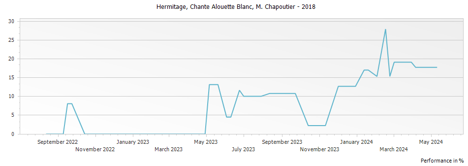 Graph for M. Chapoutier Chante Alouette Blanc Hermitage – 2018