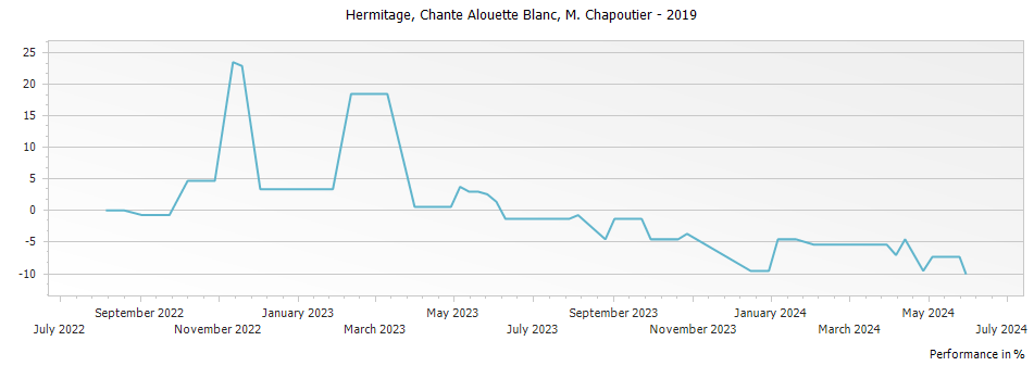 Graph for M. Chapoutier Chante Alouette Blanc Hermitage – 2019