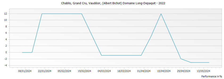 Graph for Albert Bichot Domaine Long-Depaquit Vaudesir Chablis Grand Cru – 2022