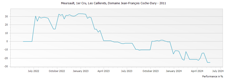 Graph for Domaine Jean-Francois Coche-Dury Meursault Les Caillerets Premier Cru – 2011