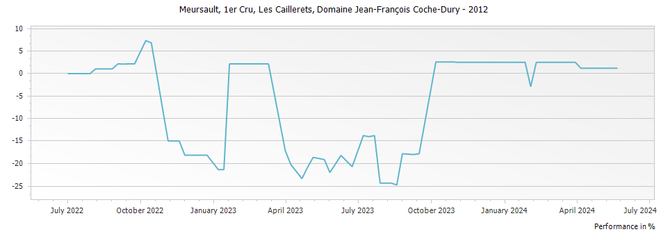 Graph for Domaine Jean-Francois Coche-Dury Meursault Les Caillerets Premier Cru – 2012