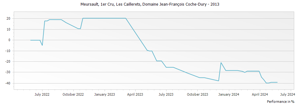 Graph for Domaine Jean-Francois Coche-Dury Meursault Les Caillerets Premier Cru – 2013