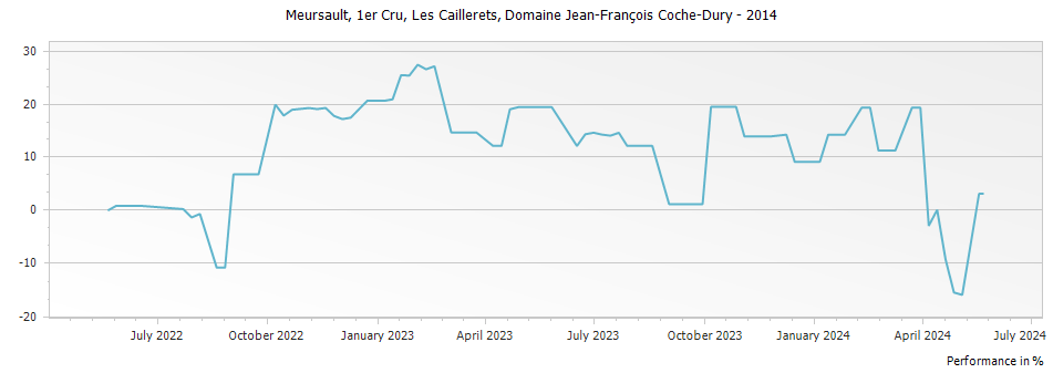 Graph for Domaine Jean-Francois Coche-Dury Meursault Les Caillerets Premier Cru – 2014