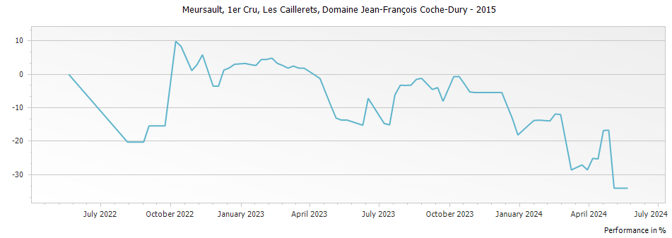 Graph for Domaine Jean-Francois Coche-Dury Meursault Les Caillerets Premier Cru – 2015