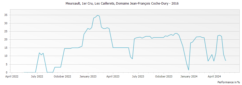 Graph for Domaine Jean-Francois Coche-Dury Meursault Les Caillerets Premier Cru – 2016
