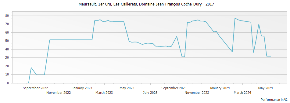 Graph for Domaine Jean-Francois Coche-Dury Meursault Les Caillerets Premier Cru – 2017